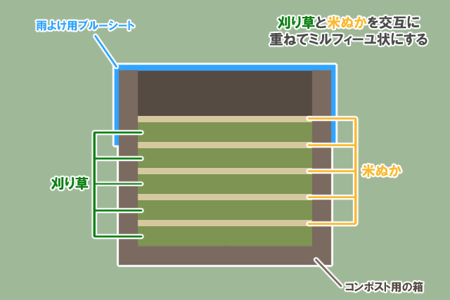 堆肥の作り方