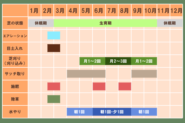 高麗芝　芝生のお手入れの年間スケジュール