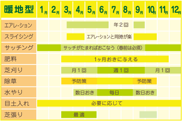 芝生の手入れ年間スケジュール 大変な作業も簡単 効果的にする方法 お庭110番