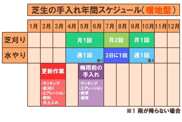 暖地型芝生の手入れ年間スケジュール