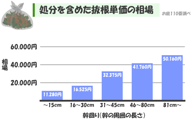 処分を含めた抜根単価の相場