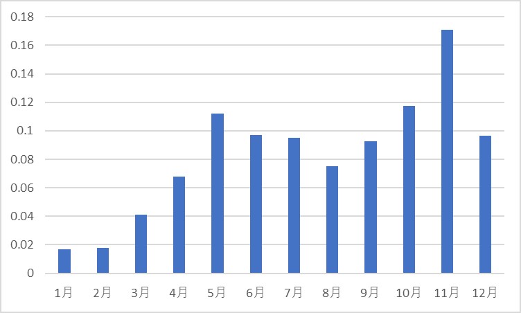 月別の作業依頼数