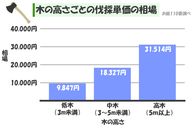 木の高さごとの伐採単価の相場 (1)