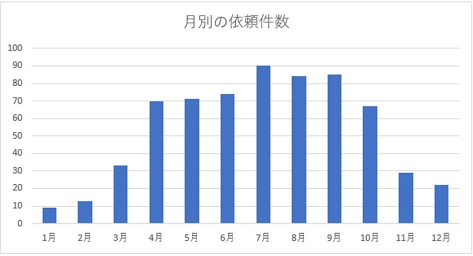 月別の依頼件数