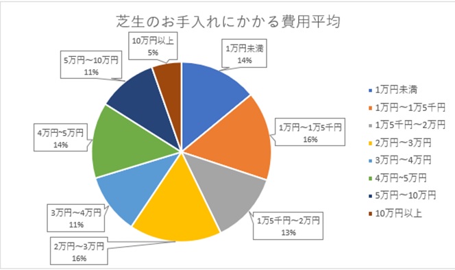 芝生のお手入れにかかる費用平均