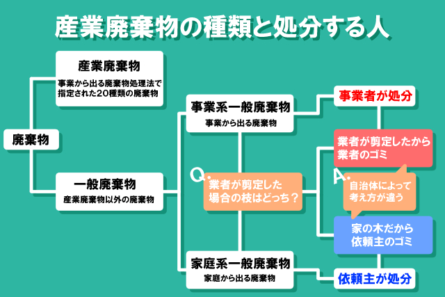 産業廃棄物の種類と処分する人