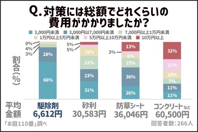雑草対策方法別費用