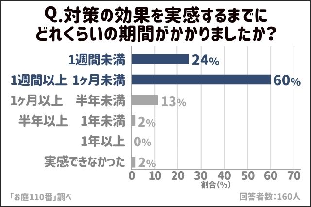 除草剤の効果期間