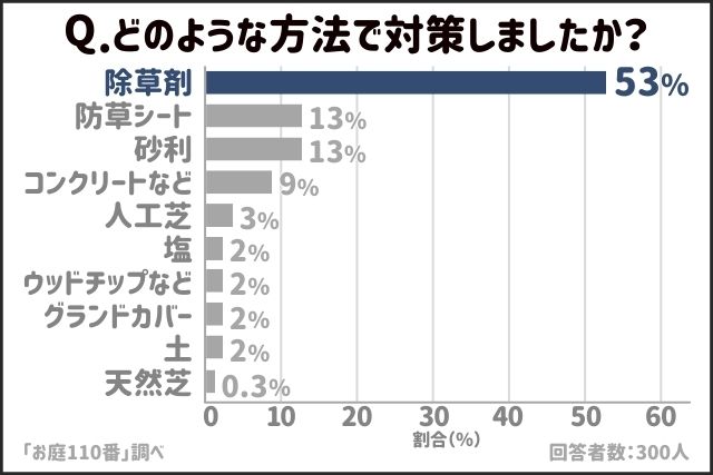 雑草対策方法の割合