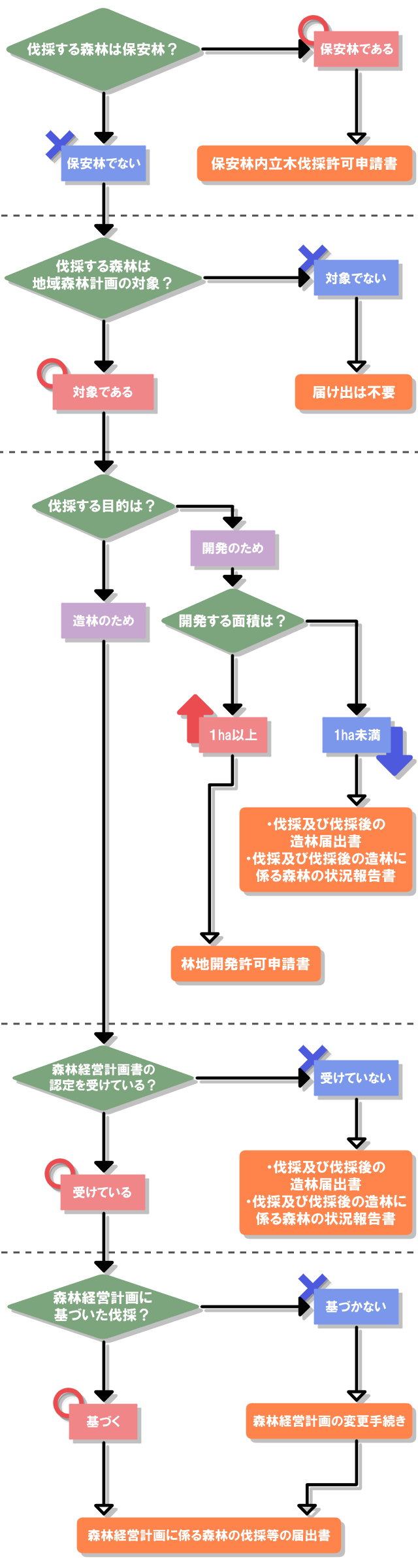 伐採届　フローチャート