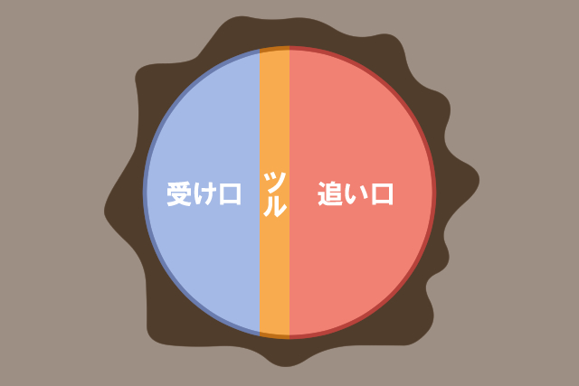 伐採時に入れる受け口・追い口(俯瞰)