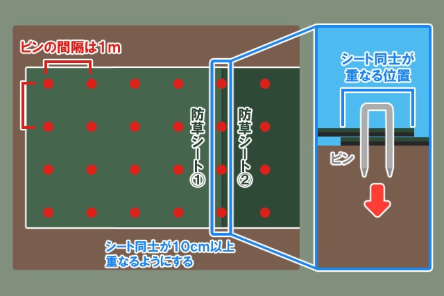 防草シート専用押さえピン