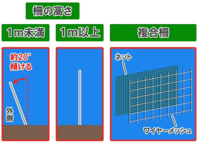 ワイヤーメッシュ＋ネット 複合柵