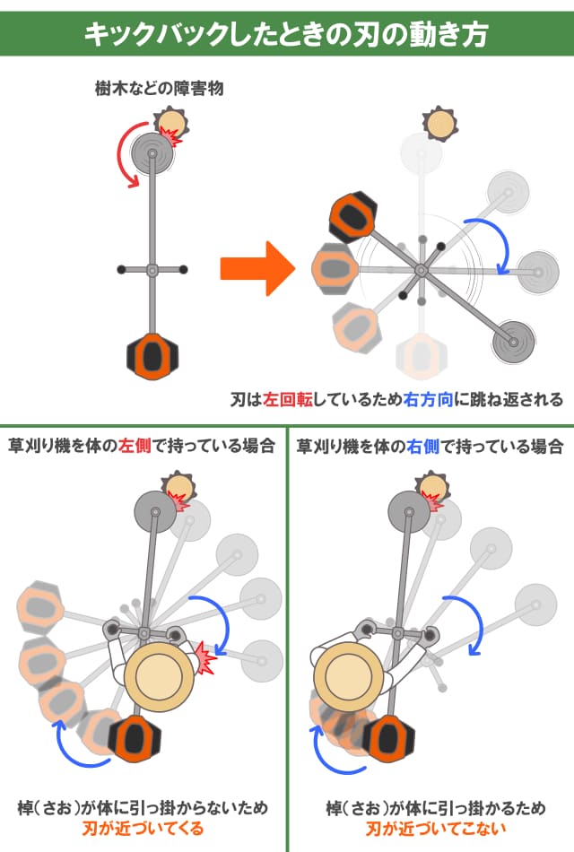 キックバックしたときの刃の動き方