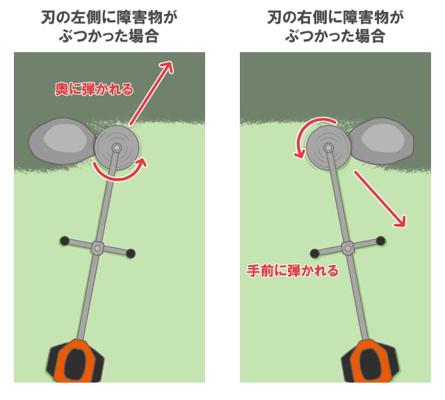 刃に障害物がぶつかった場合