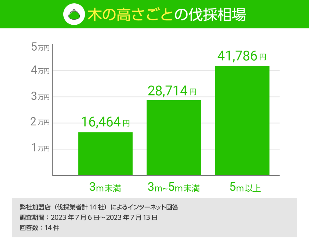 木の高さごと　伐採相場