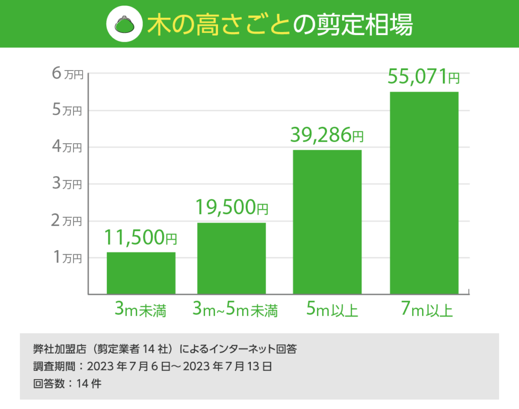 木の高さごとの剪定単価相場