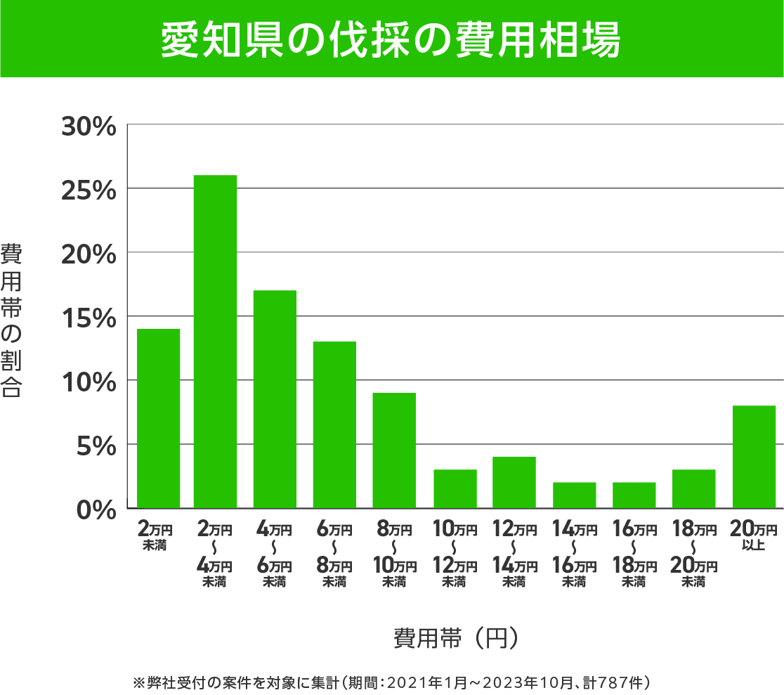 愛知県の伐採 費用相場